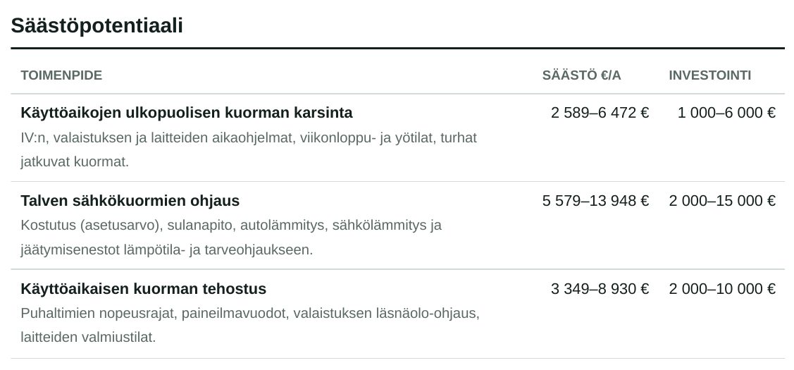 Säästöpotentiaali-taulukko: toimenpiteet, säästö €/a ja investointi